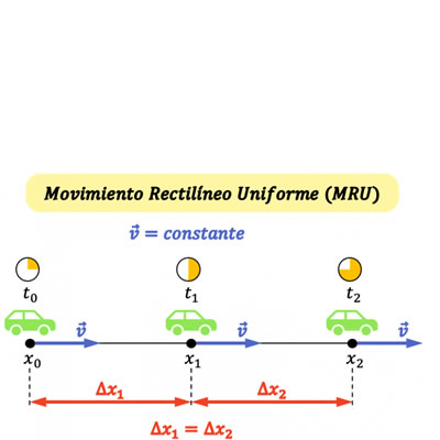 Movimento rectilineo y uniforme (MRU)